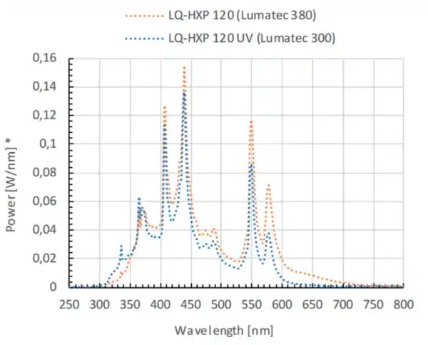 Tabelle: HXP 120 Spektrum